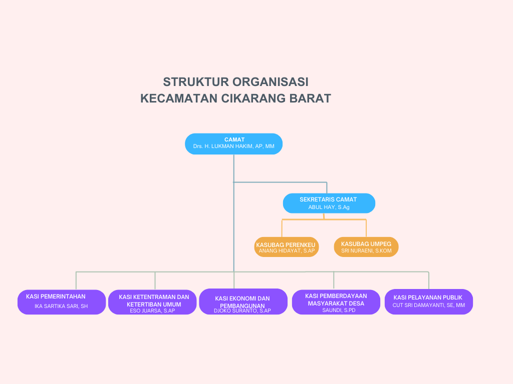 Struktur Organisasi Kecamatan Cikarang Barat
